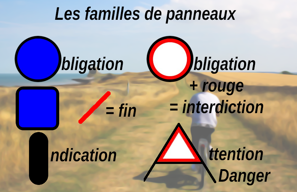 Affiche intitul&eacute;e "les Familles de panneaux". Montrant que les rond sont des obligation, les ronds rouge des interdiction, des triangle des "attention danger", des carr&eacute; des indication et des "barr&eacute;" des fin.